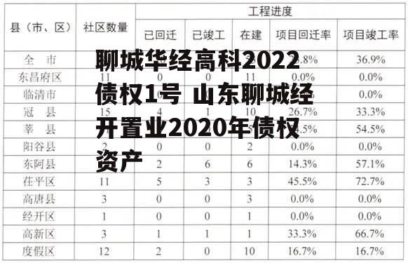 聊城华经高科2022债权1号 山东聊城经开置业2020年债权资产