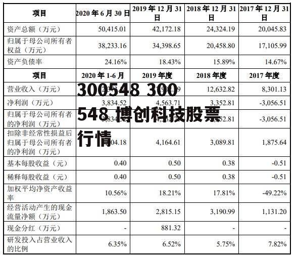 300548 300548 博创科技股票行情