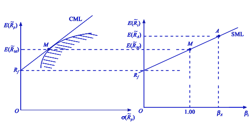 capm模型公式 capm模型公式贝塔值计算