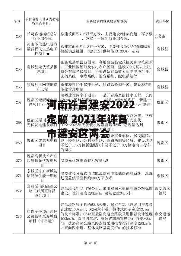 河南许昌建安2022定融 2021年许昌市建安区两会