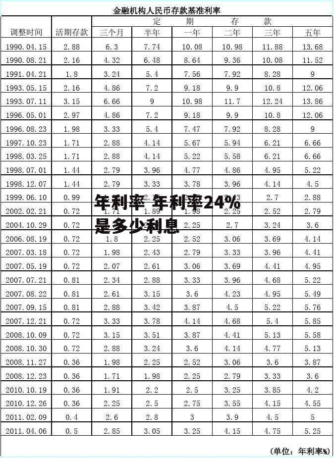 年利率 年利率24%是多少利息