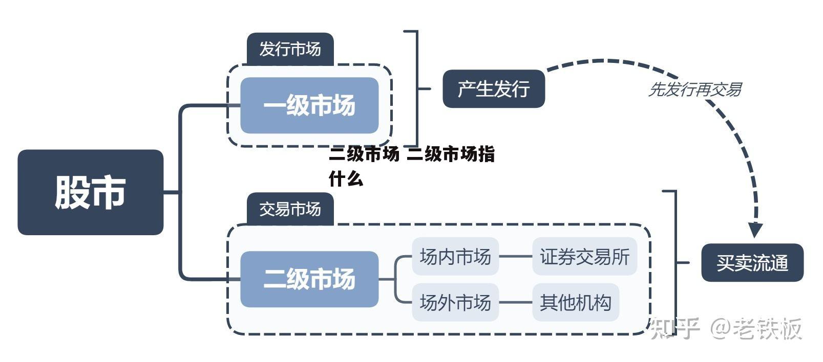 二级市场 二级市场指什么