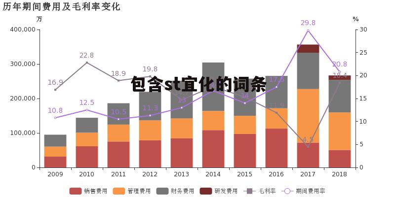 包含st宜化的词条