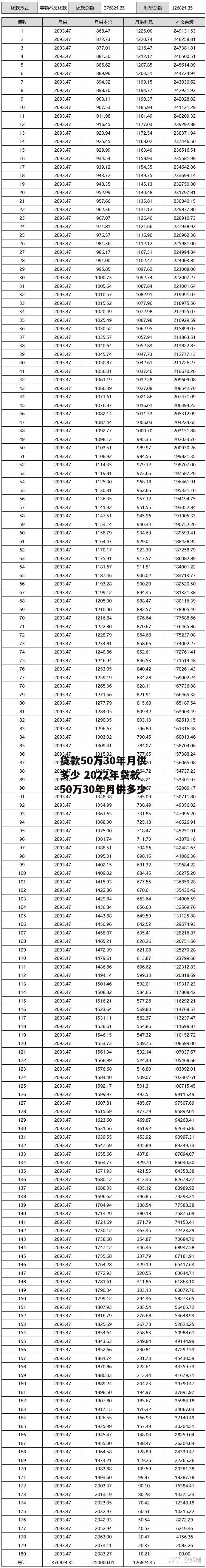 贷款50万30年月供多少 2022年贷款50万30年月供多少