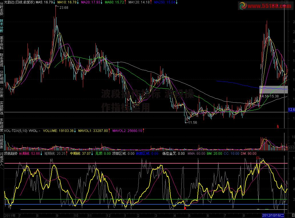波段操作指标 波段操作指标运用