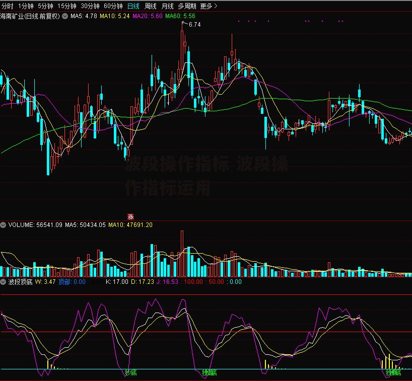 波段操作指标 波段操作指标运用