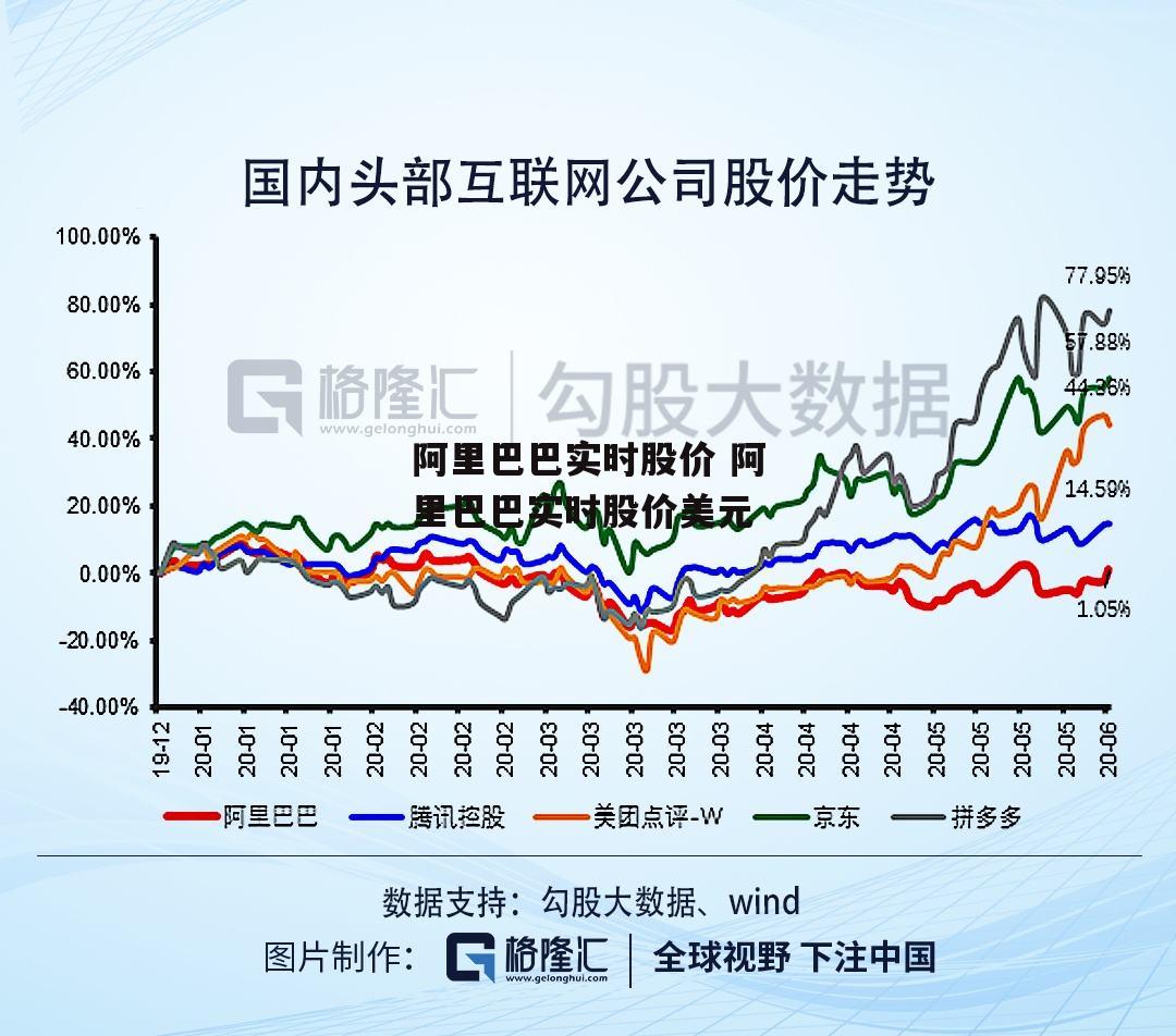 阿里巴巴实时股价 阿里巴巴实时股价美元