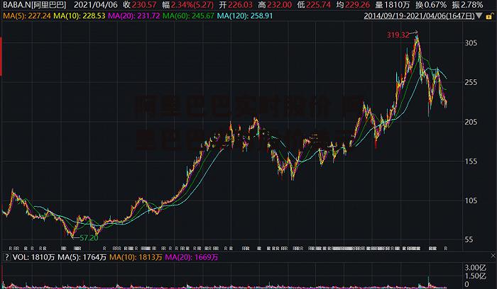 阿里巴巴实时股价 阿里巴巴实时股价美元