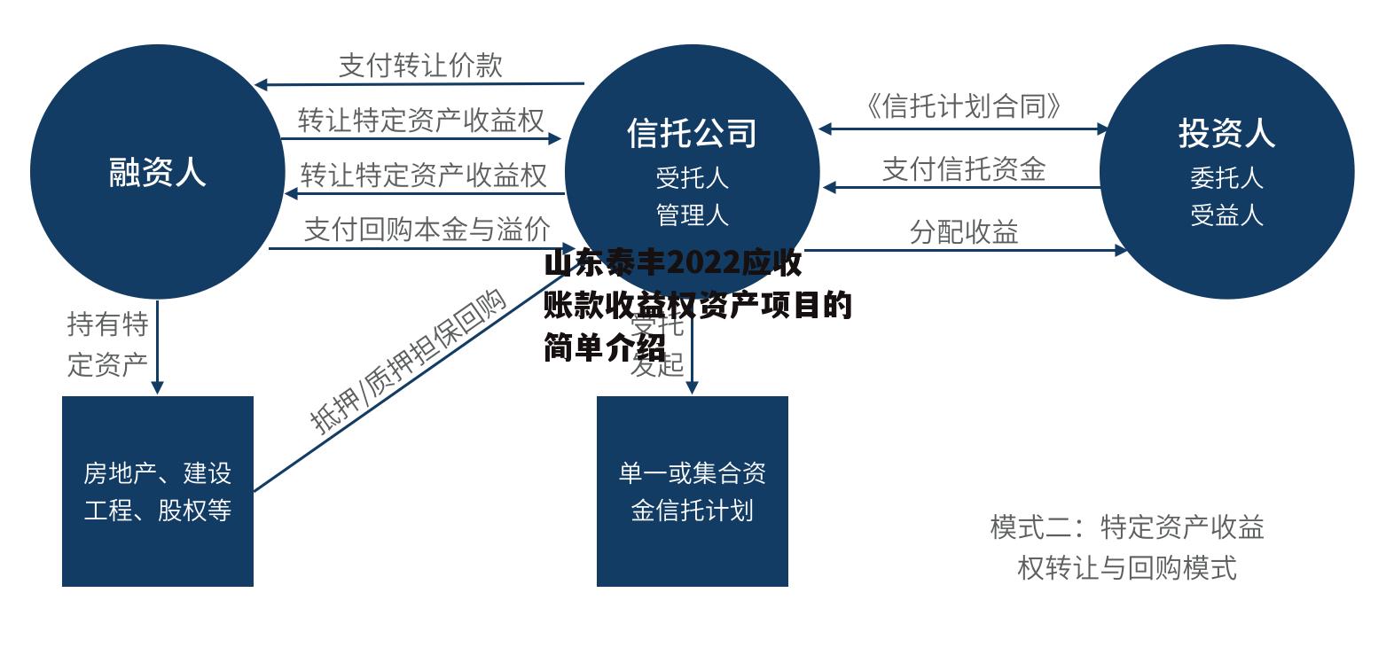 山东泰丰2022应收账款收益权资产项目的简单介绍