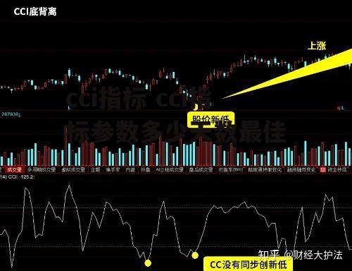 cci指标 cci指标参数多少天数最佳