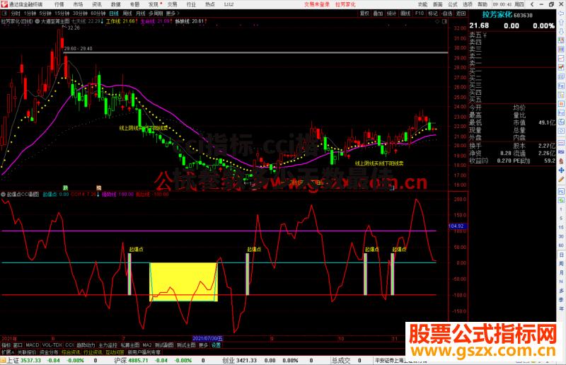 cci指标 cci指标参数多少天数最佳