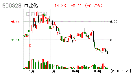 兰太实业股票 兰太实业股票代码