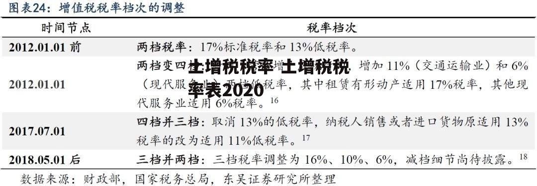 土增税税率 土增税税率表2020