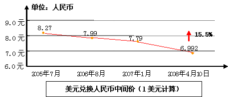 美元汇率对人民币 美元汇率对人民币的影响