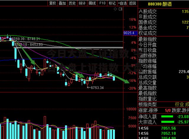 今日大盘上证指数 今日大盘上证指数 大盘