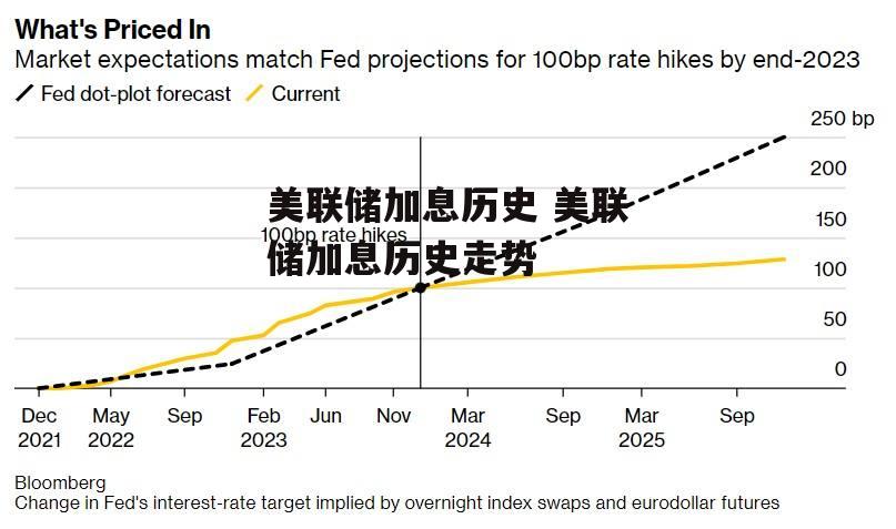 美联储加息历史 美联储加息历史走势