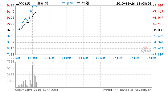 嘉凯城股价 嘉凯城股票行情