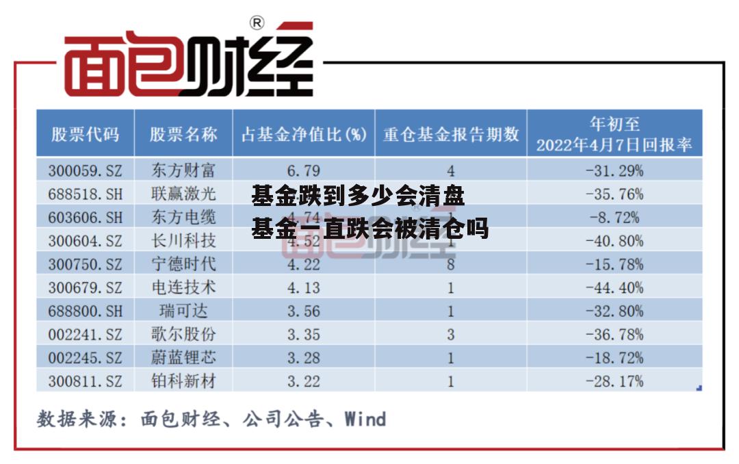 基金跌到多少会清盘 基金一直跌会被清仓吗