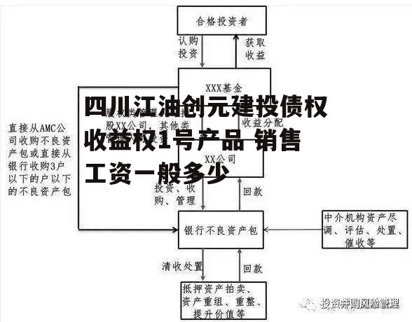 四川江油创元建投债权收益权1号产品 销售工资一般多少