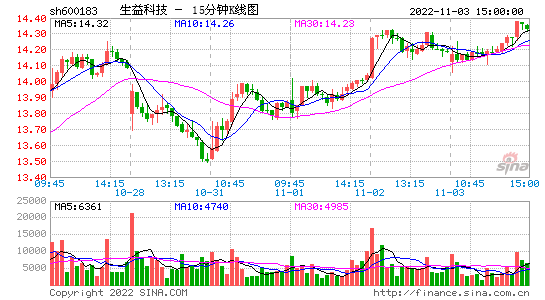 股票600183 股票600183今日走势