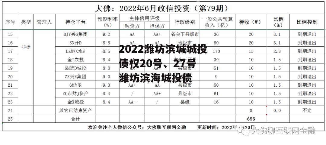 2022潍坊滨城城投债权20号、27号 潍坊滨海城投债