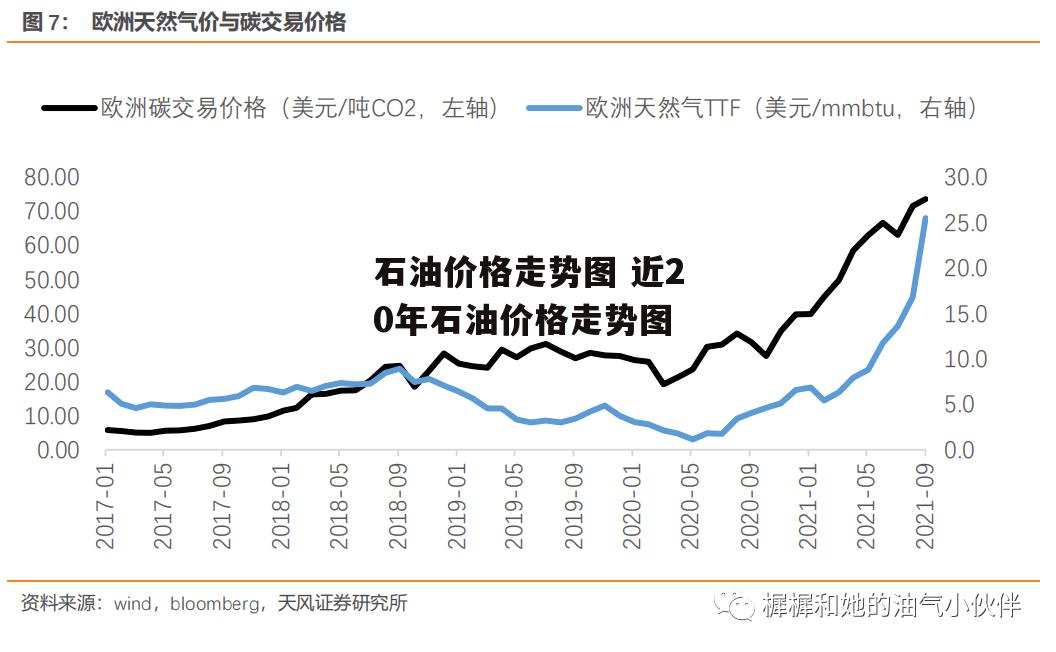 石油价格走势图 近20年石油价格走势图