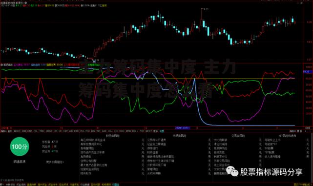 主力筹码集中度 主力筹码集中度怎么看