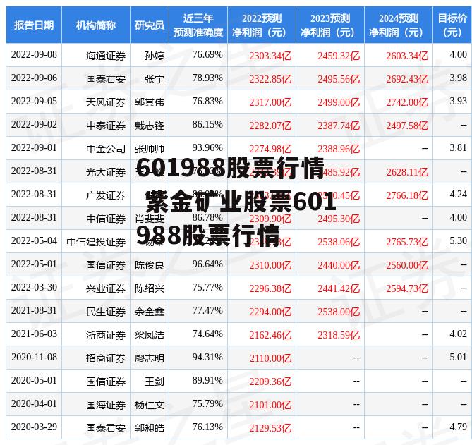 601988股票行情 紫金矿业股票601988股票行情