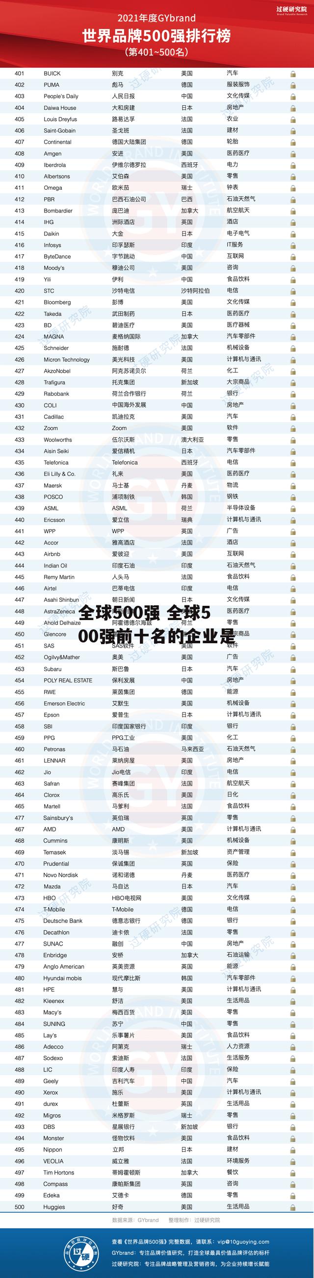 全球500强 全球500强前十名的企业是