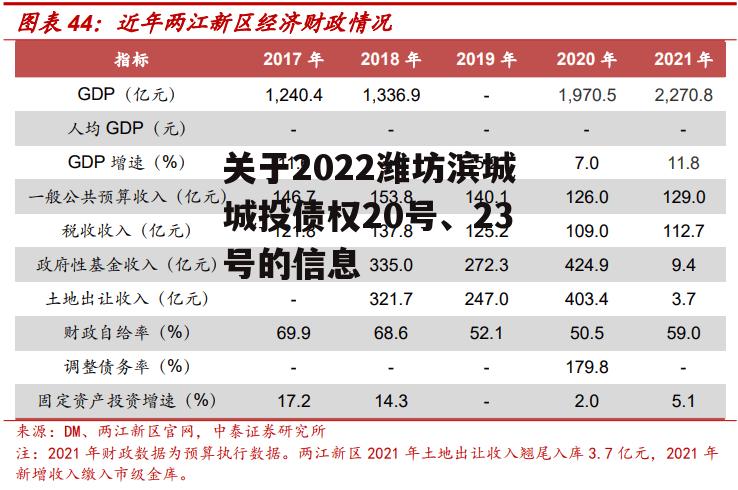 关于2022潍坊滨城城投债权20号、23号的信息