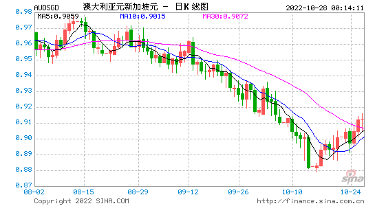 澳币汇率走势 澳币汇率走势图