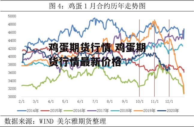 鸡蛋期货行情 鸡蛋期货行情最新价格