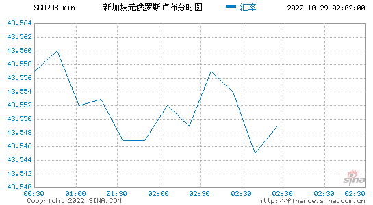 卢布走势 美元兑卢布走势