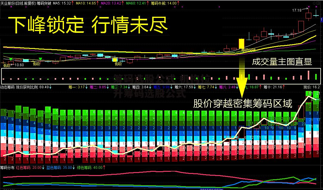 筹码选股公式 机构拉升筹码选股公式