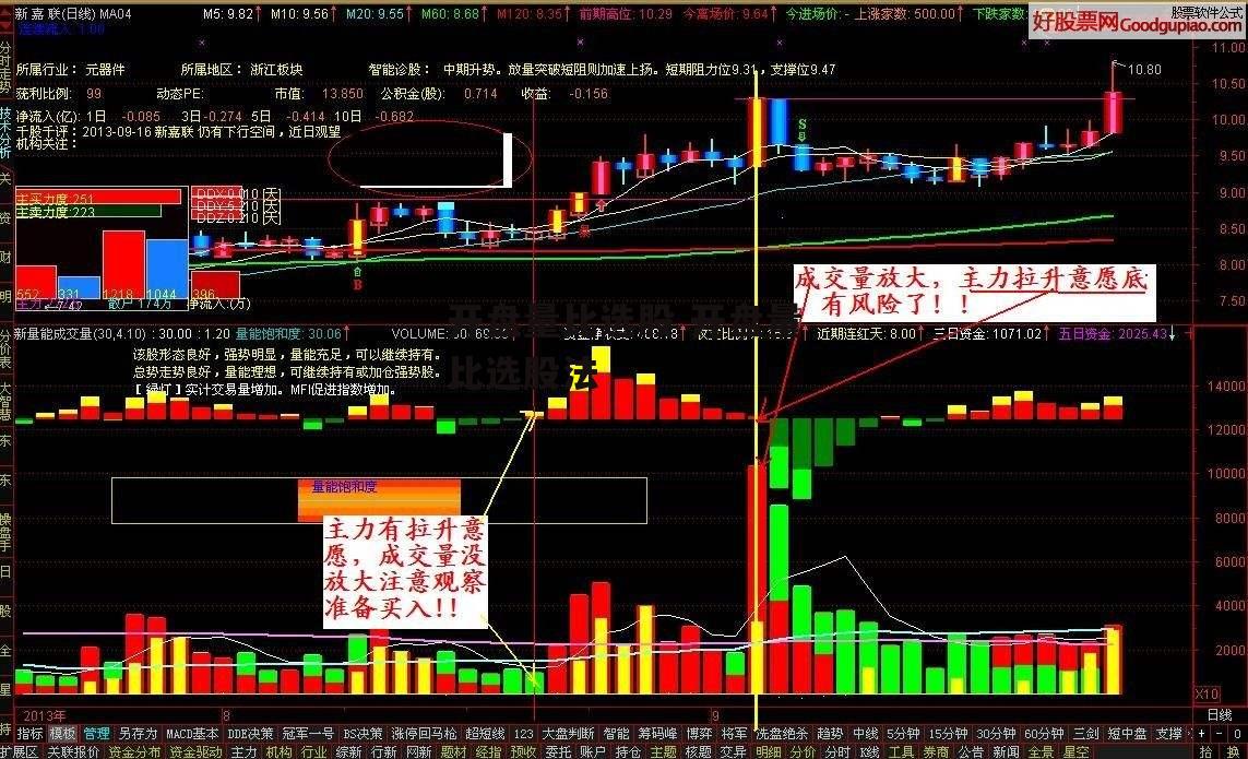 开盘量比选股 开盘量比选股法