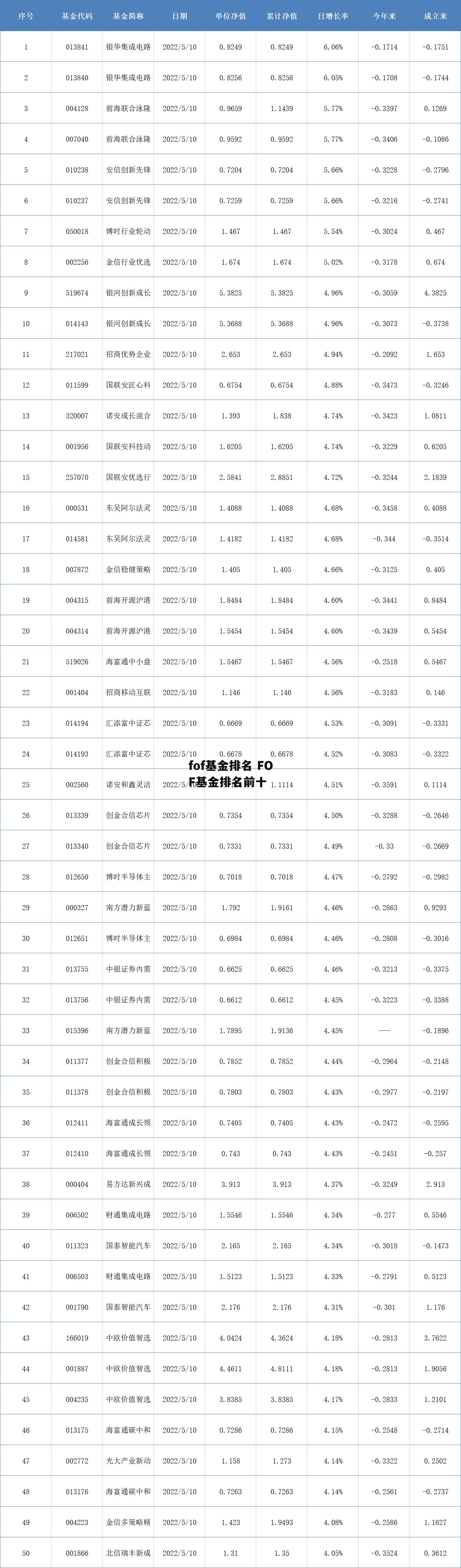 fof基金排名 FOF基金排名前十