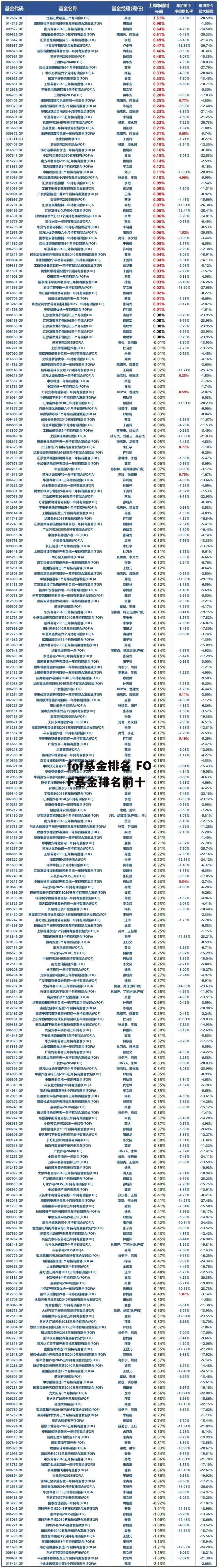 fof基金排名 FOF基金排名前十