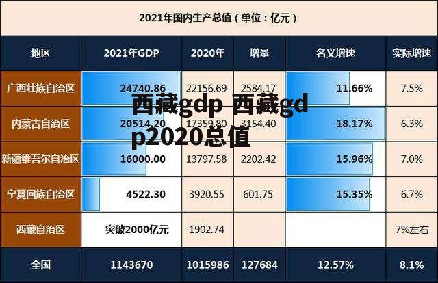 西藏gdp 西藏gdp2020总值