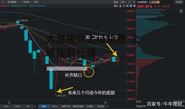 大盘指数上证指数 上证指数行情