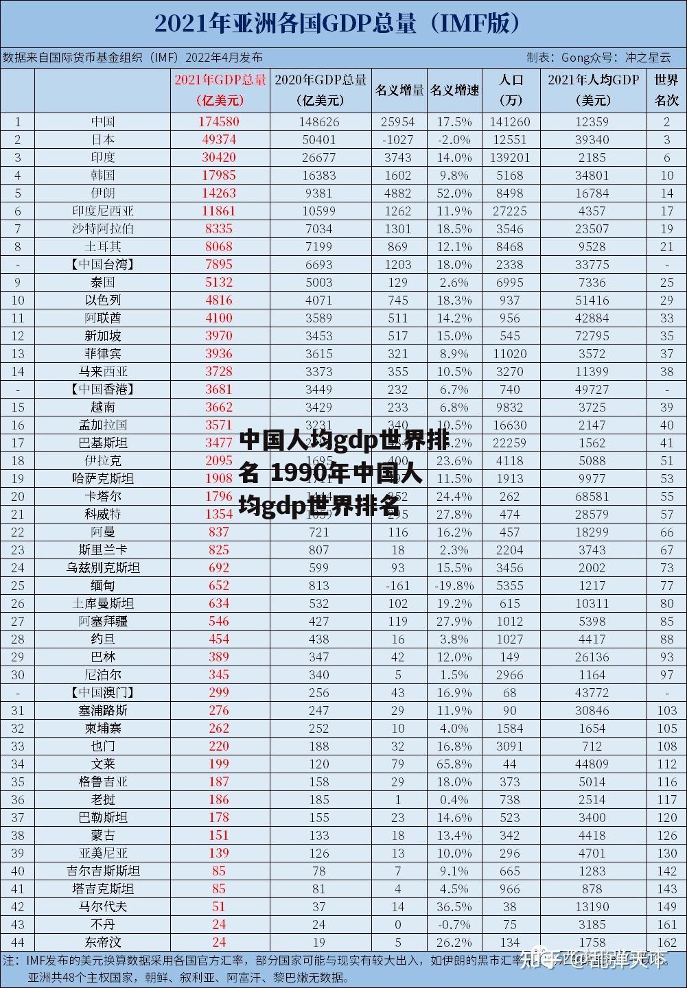 中国人均gdp世界排名 1990年中国人均gdp世界排名