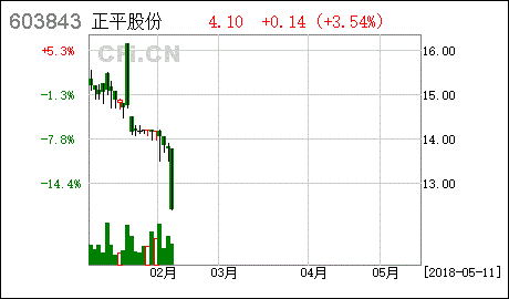 正平股份 正平股份最新消息