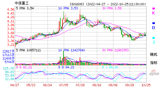 股票中国重工 股票中国重工股价
