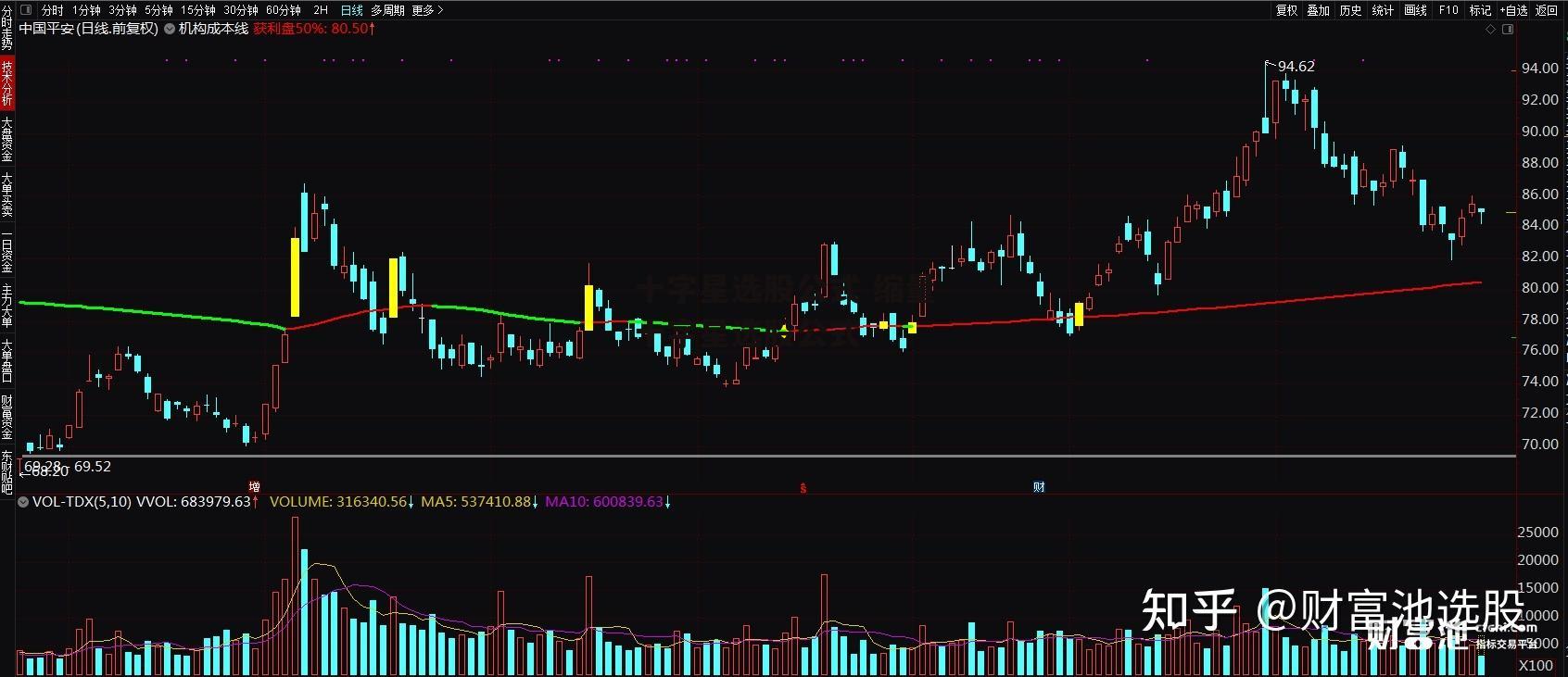 十字星选股公式 缩量十字星选股公式