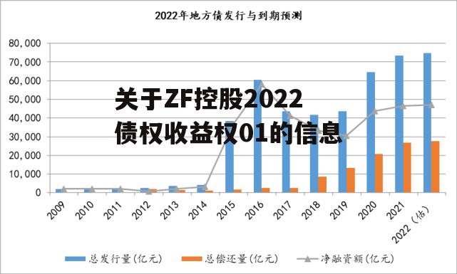 关于ZF控股2022债权收益权01的信息