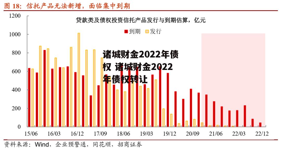 诸城财金2022年债权 诸城财金2022年债权转让