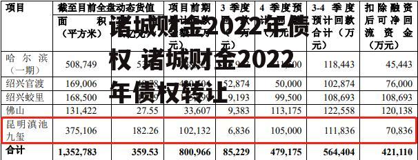 诸城财金2022年债权 诸城财金2022年债权转让