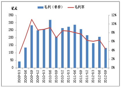 毛利率怎么算出来 工程毛利率怎么算出来