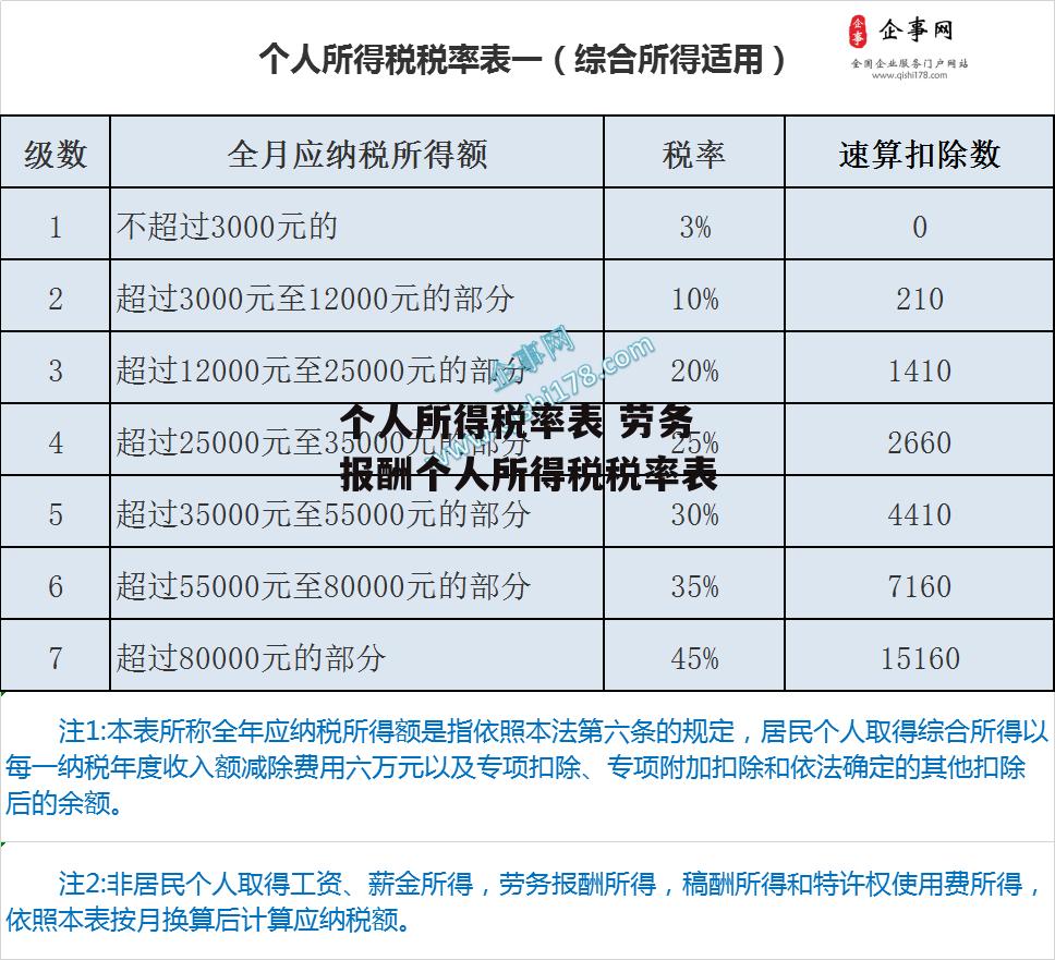 个人所得税率表 劳务报酬个人所得税税率表