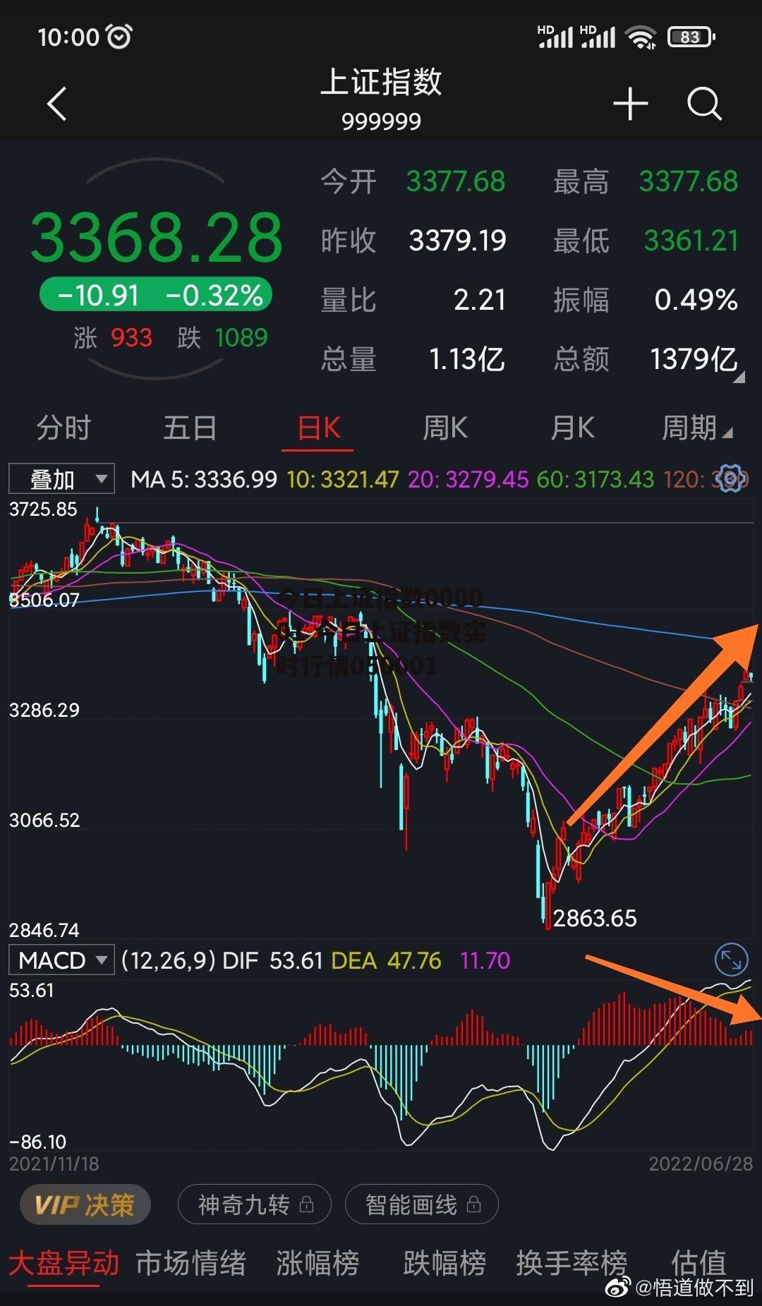 今日上证指数000001 今日上证指数实时行情050001