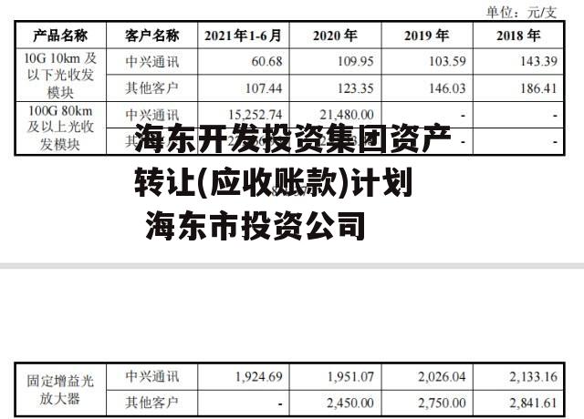 海东开发投资集团资产转让(应收账款)计划 海东市投资公司